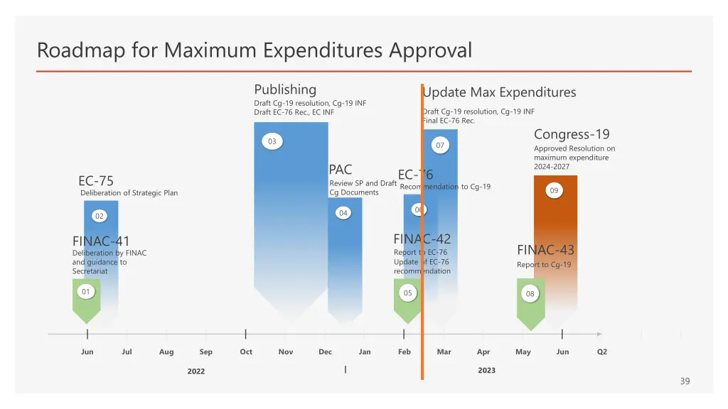 roadmap for maximum expenditures approval