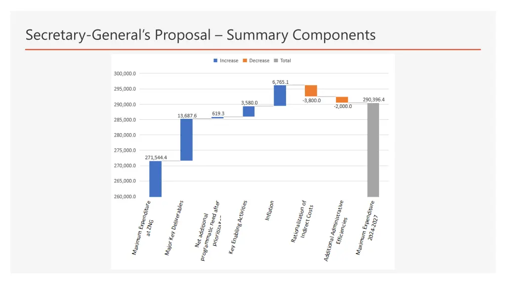 secretary general s proposal summary components