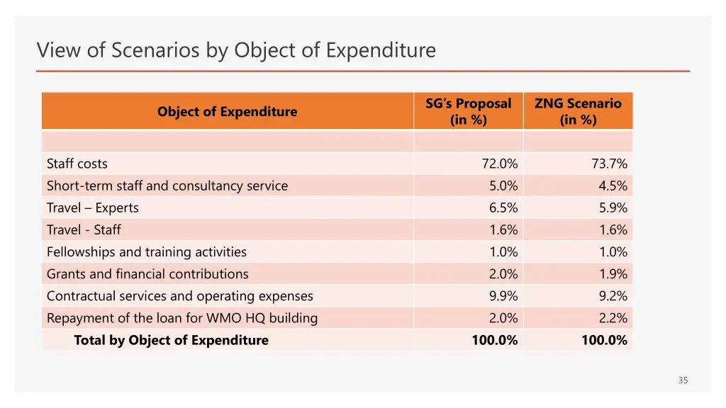 view of scenarios by object of expenditure