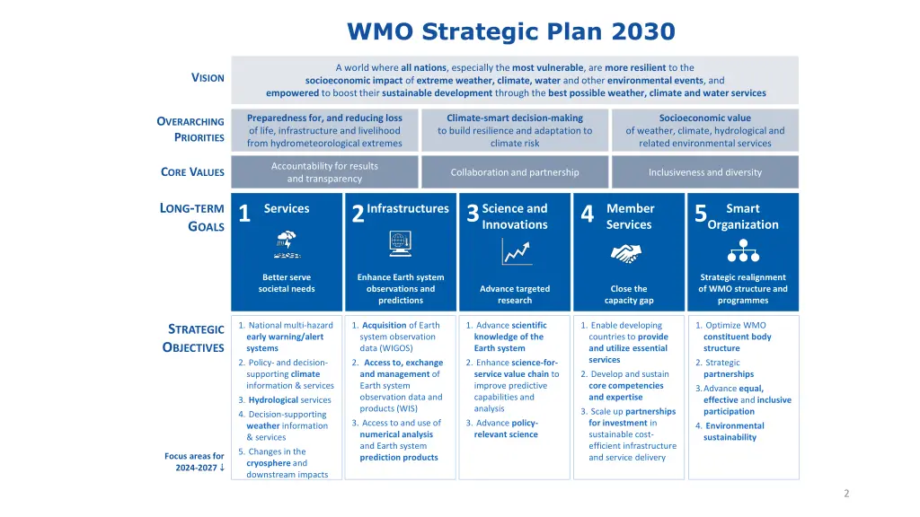 wmo strategic plan 2030