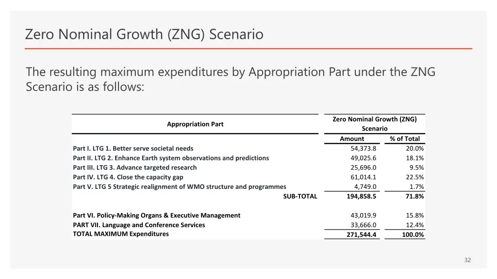 zero nominal growth zng scenario