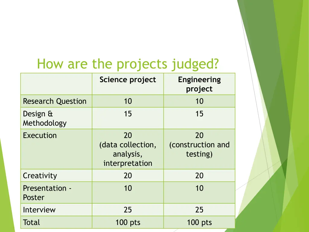 how are the projects judged judging criteria