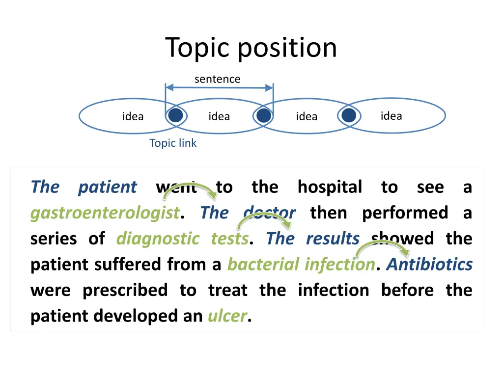 topic position