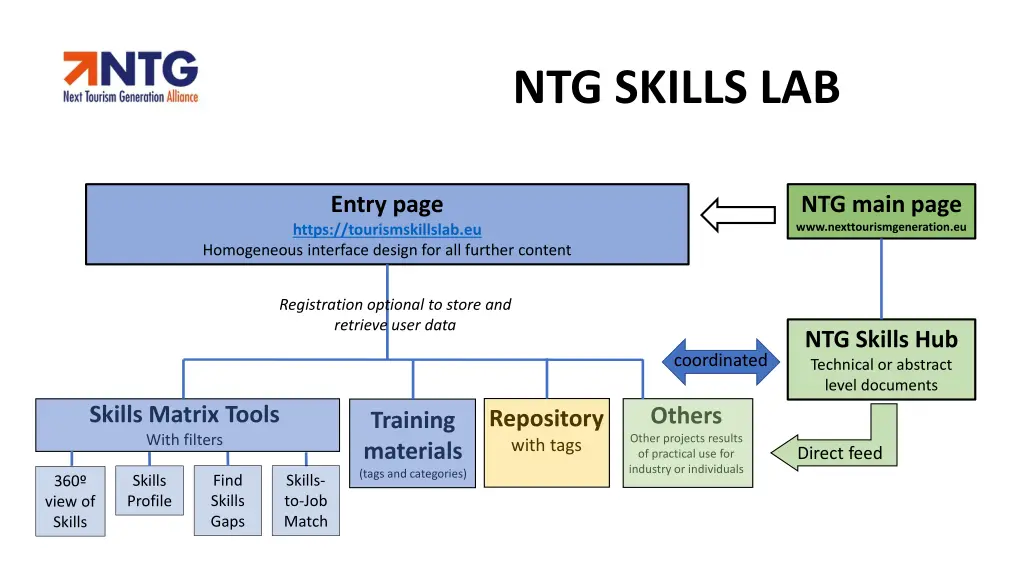 ntg skills lab