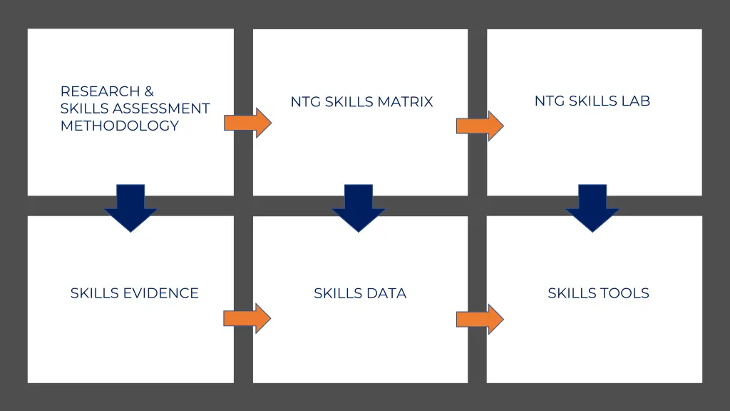 research skills assessment methodology