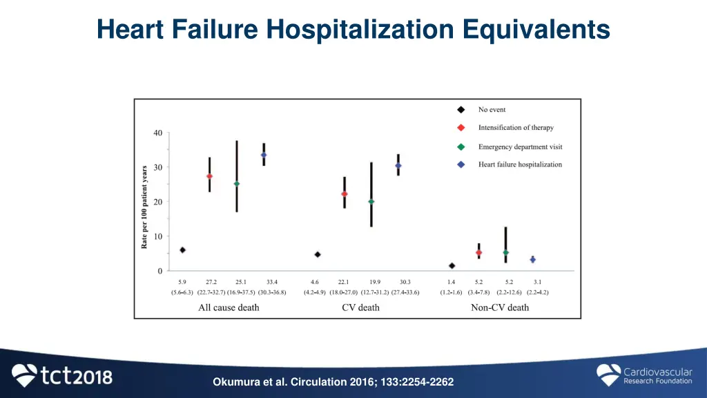 heart failure hospitalization equivalents