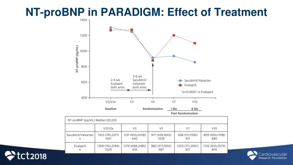 nt probnp in paradigm effect of treatment