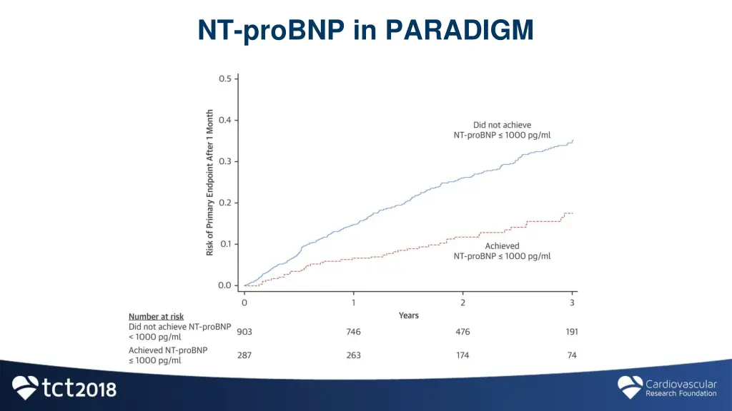 nt probnp in paradigm