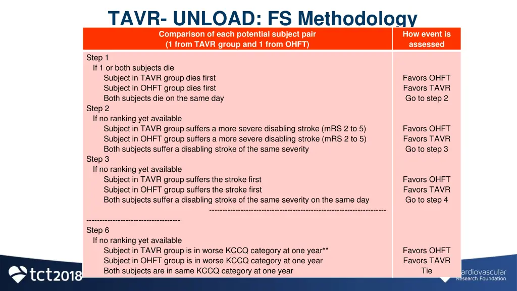 tavr unload fs methodology comparison of each