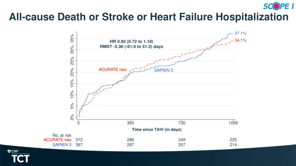 all cause death or stroke or heart failure