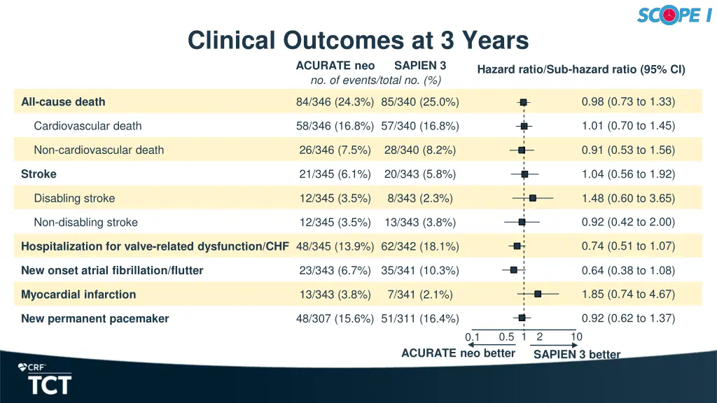 clinical outcomes at 3 years acurate