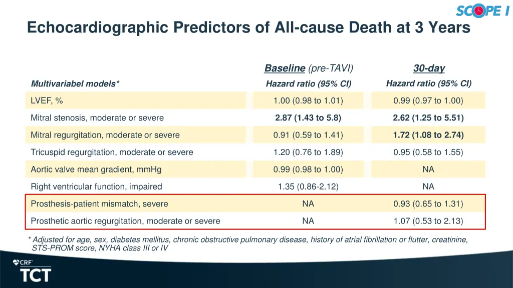 echocardiographic predictors of all cause death