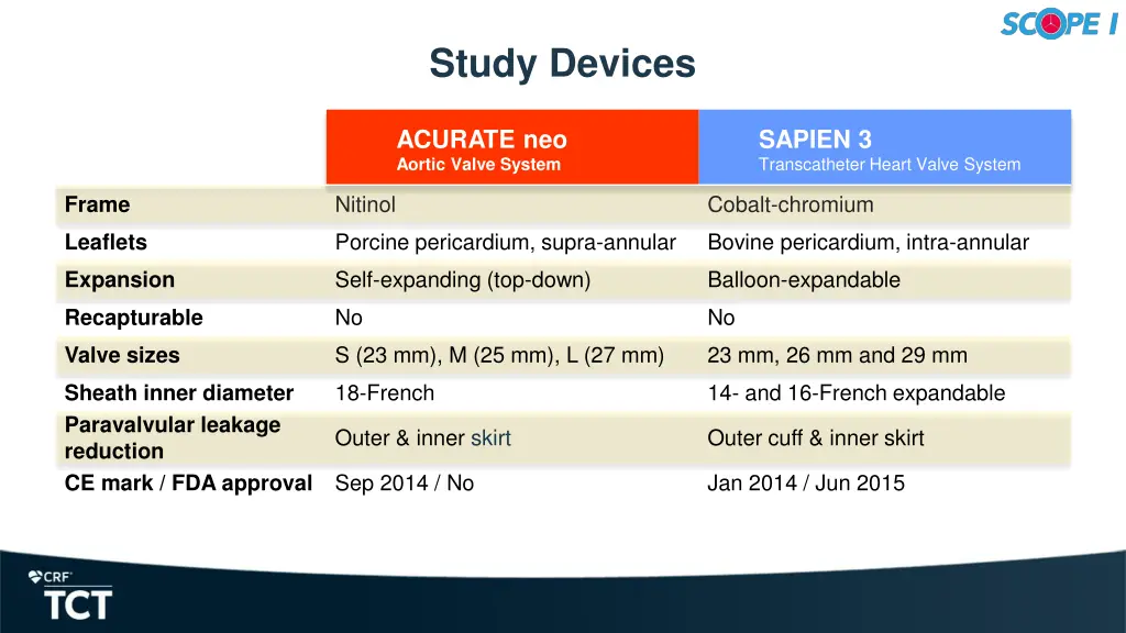 study devices