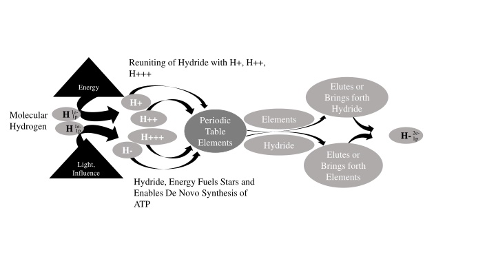 reuniting of hydride with h h h