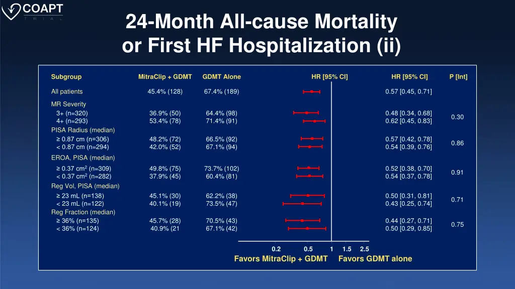 24 month all cause mortality or first 1