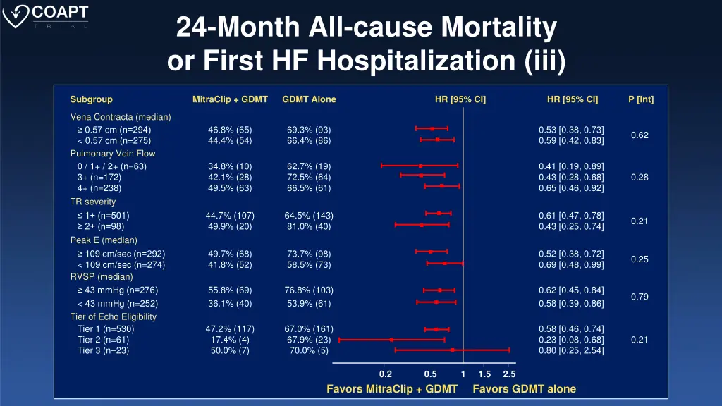 24 month all cause mortality or first 2