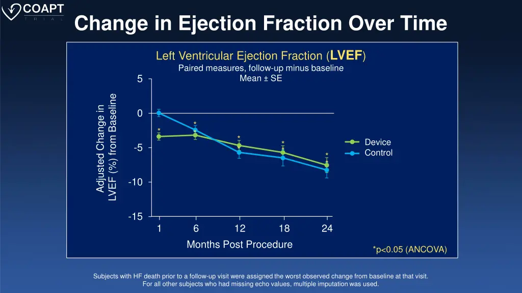 change in ejection fraction over time