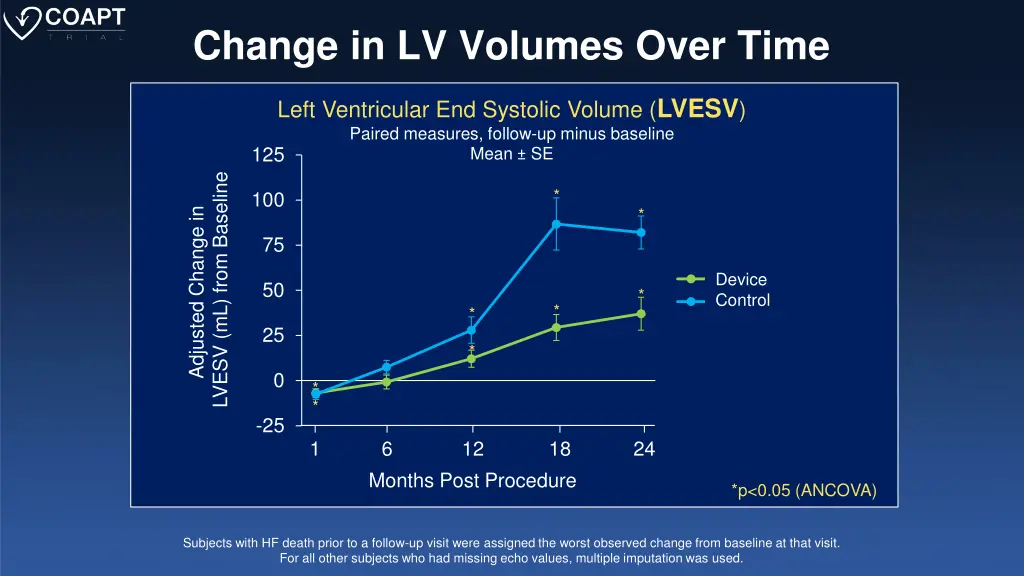 change in lv volumes over time 1