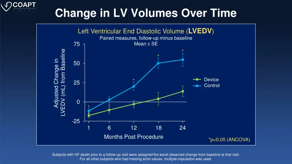 change in lv volumes over time