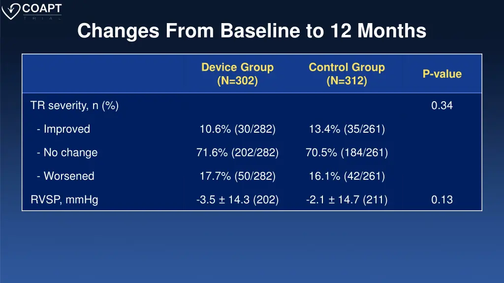 changes from baseline to 12 months