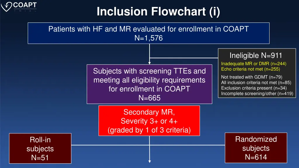 inclusion flowchart i