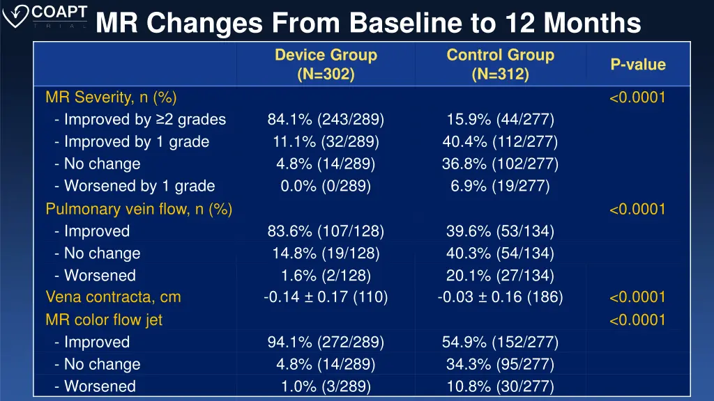 mr changes from baseline to 12 months device