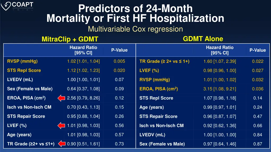 predictors of 24 month mortality or first