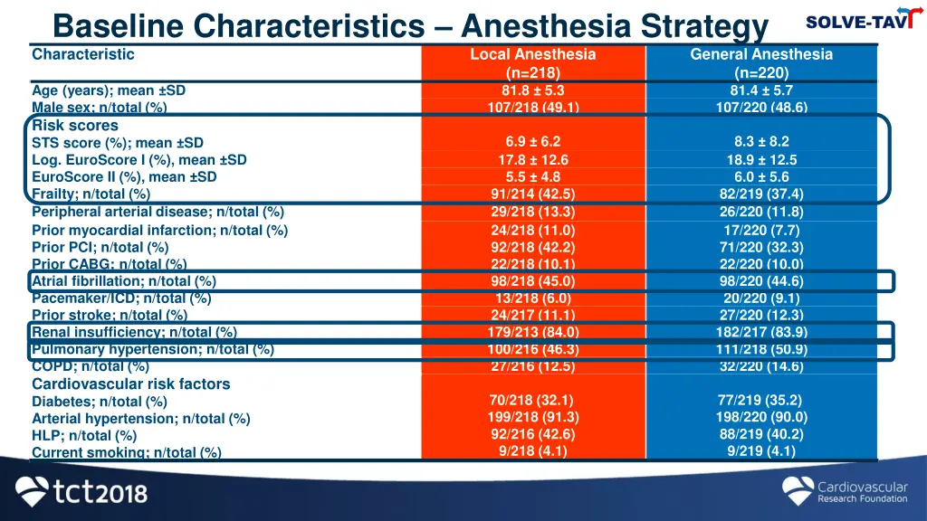 baseline characteristics anesthesia strategy