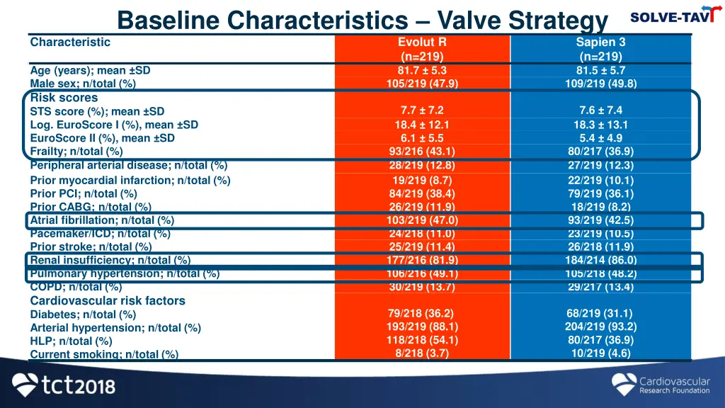 baseline characteristics valve strategy