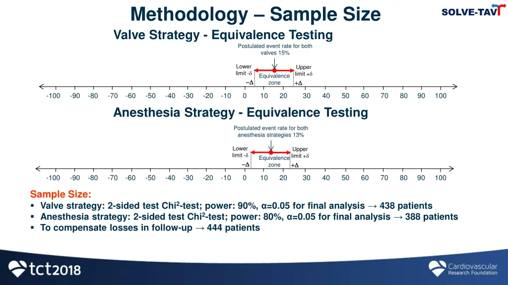 methodology sample size valve strategy