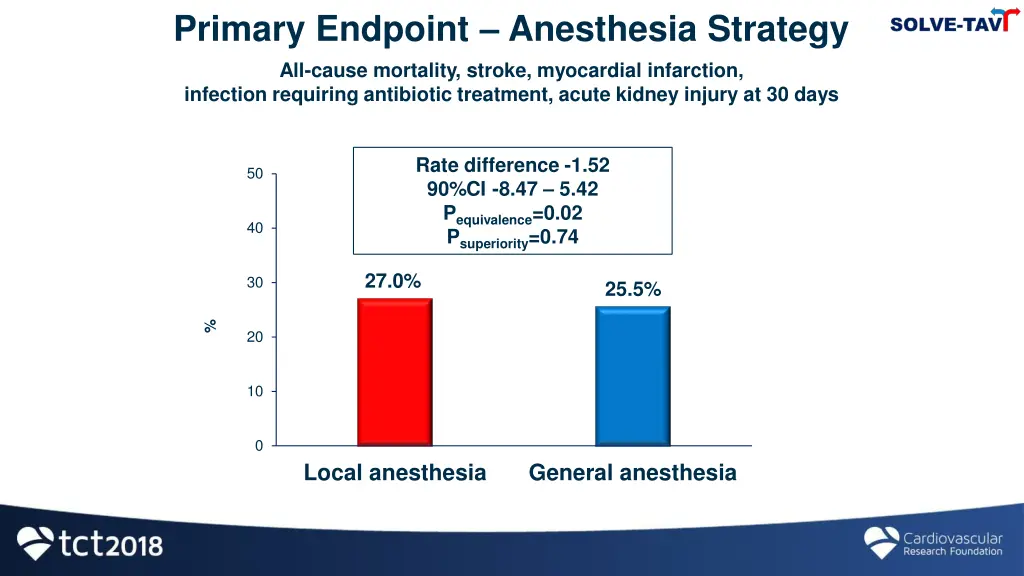 primary endpoint anesthesia strategy all cause