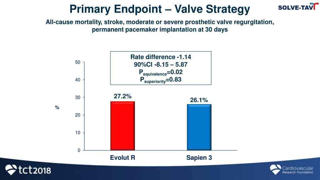 primary endpoint valve strategy all cause