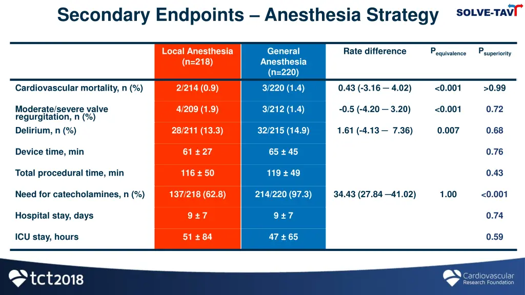 secondary endpoints anesthesia strategy