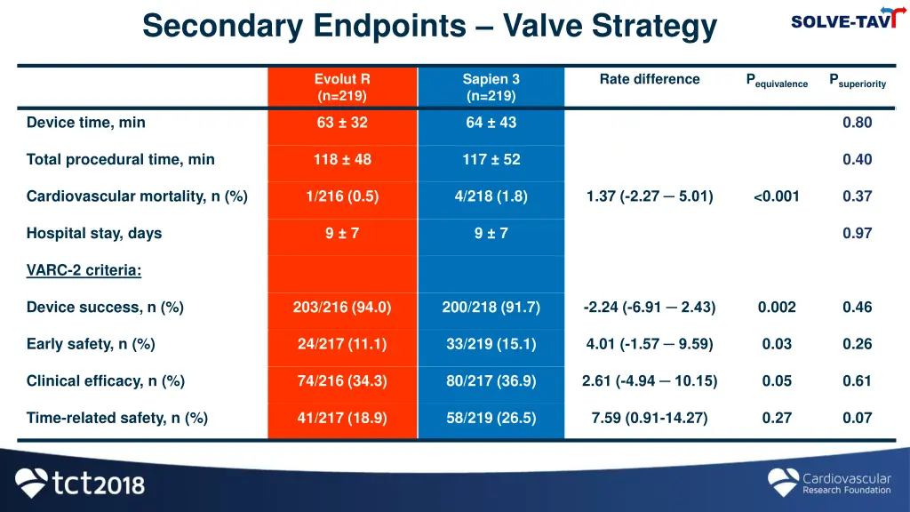 secondary endpoints valve strategy