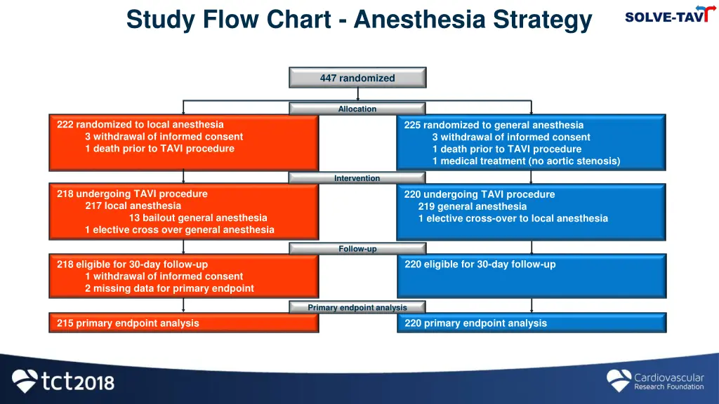 study flow chart anesthesia strategy