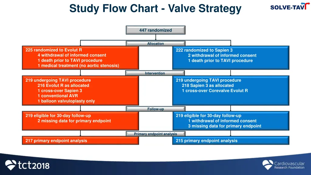 study flow chart valve strategy