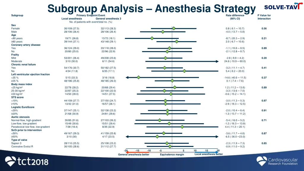 subgroup analysis anesthesia strategy