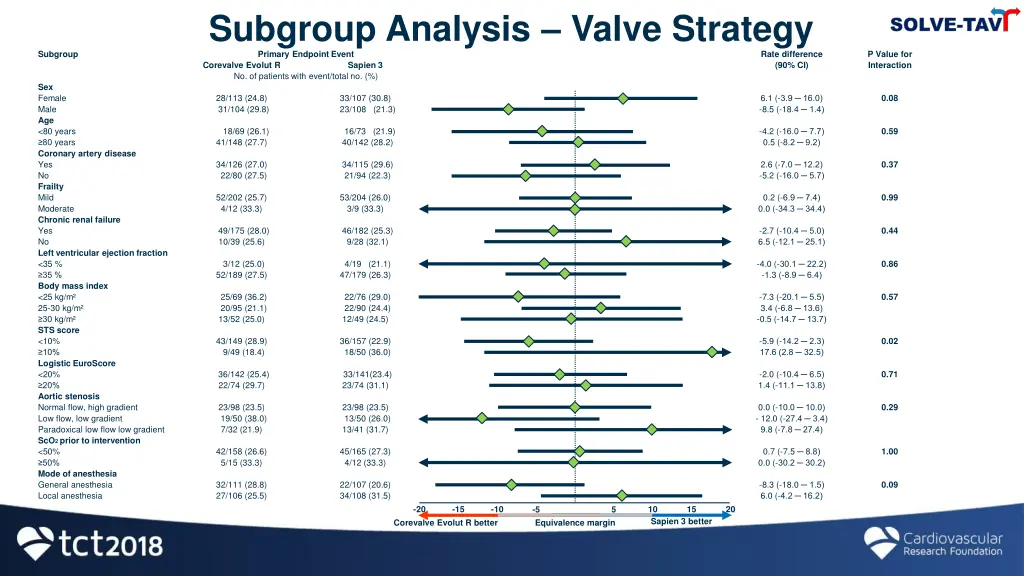 subgroup analysis valve strategy primary endpoint