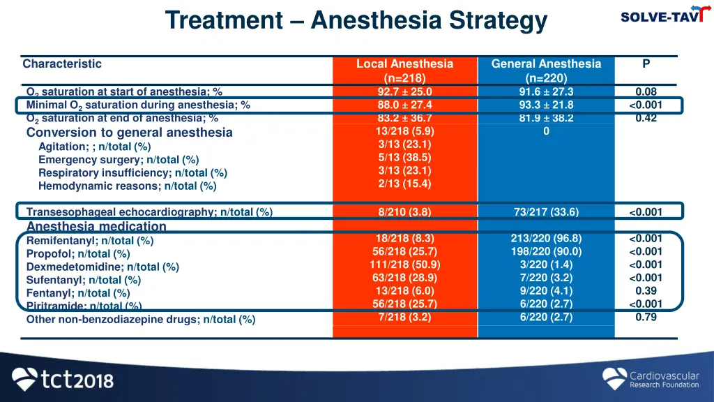 treatment anesthesia strategy