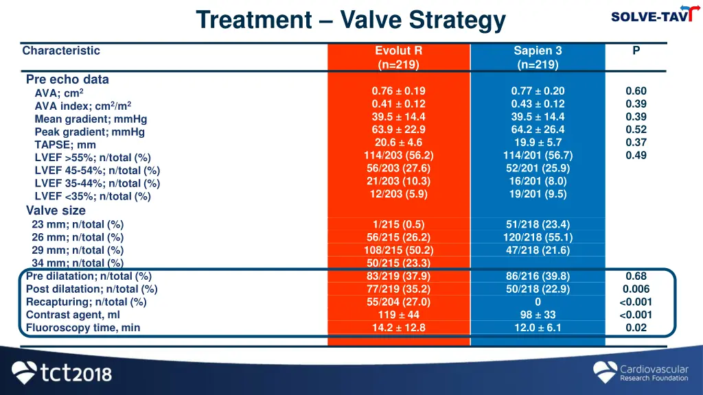 treatment valve strategy