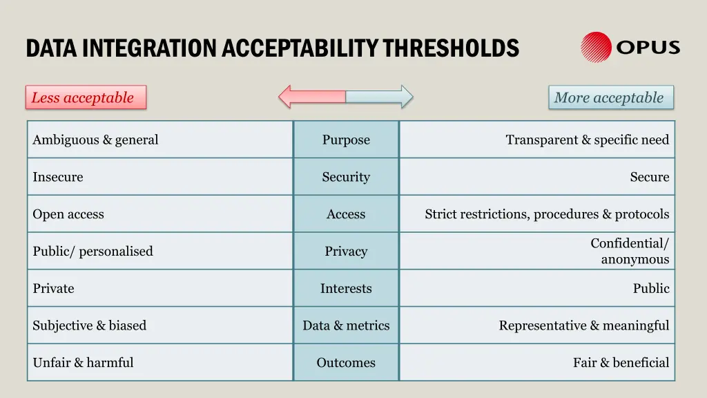 data integration acceptability thresholds