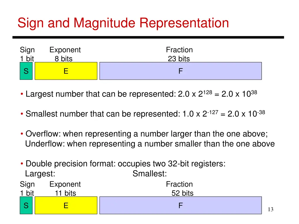 sign and magnitude representation 2