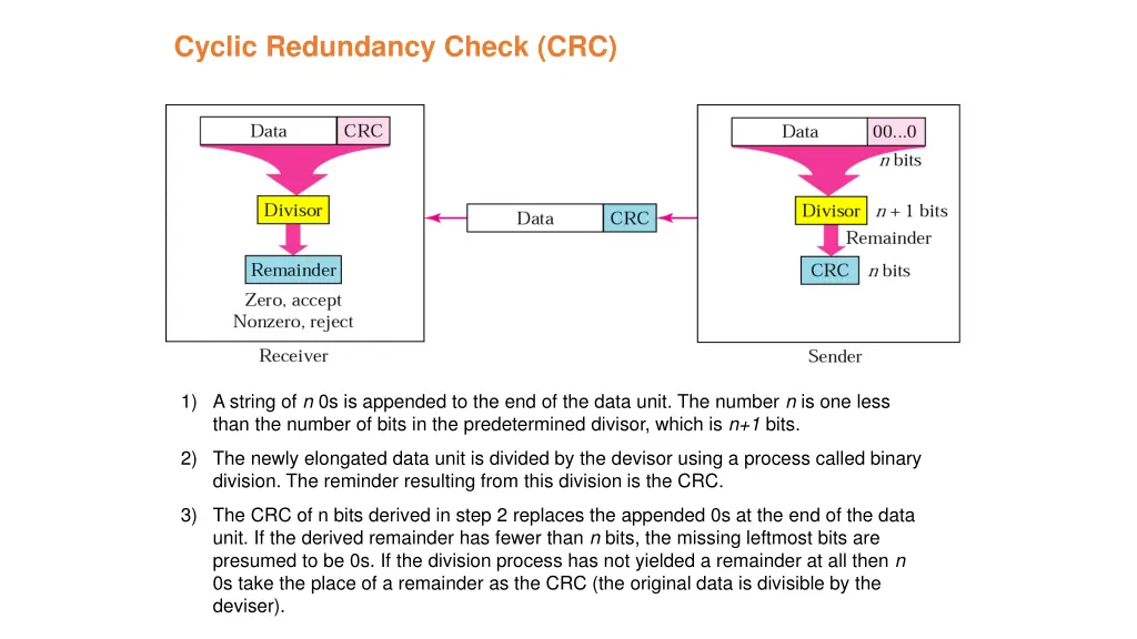 cyclic redundancy check crc