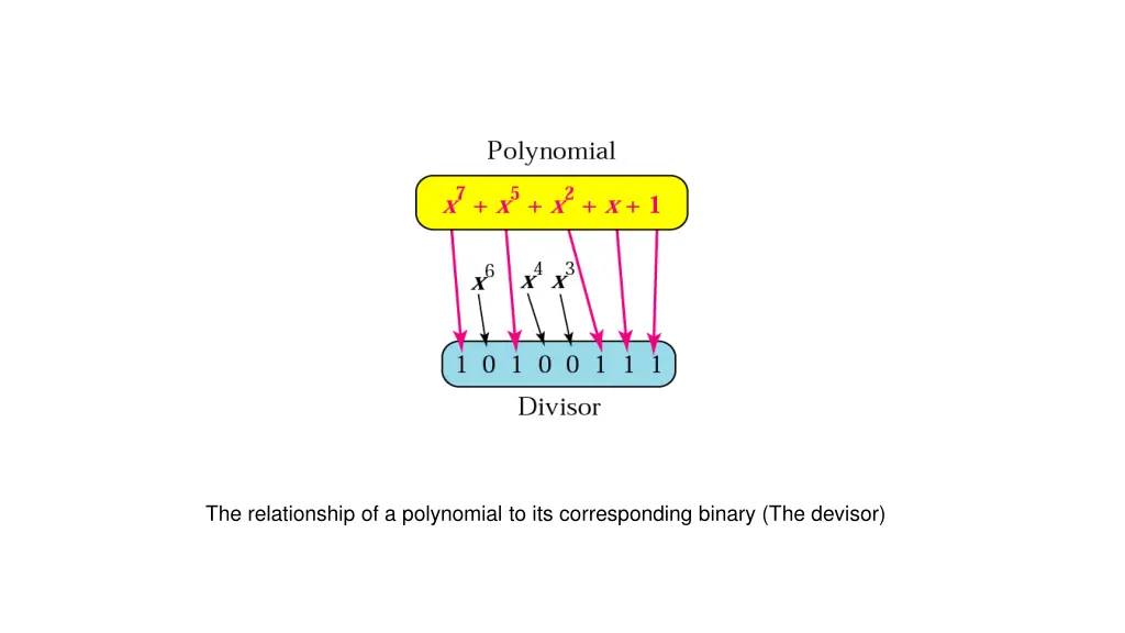 the relationship of a polynomial