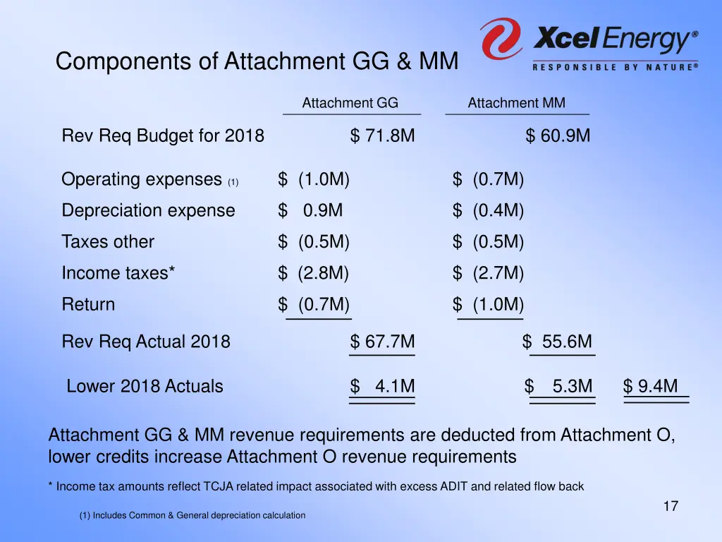 components of attachment gg mm