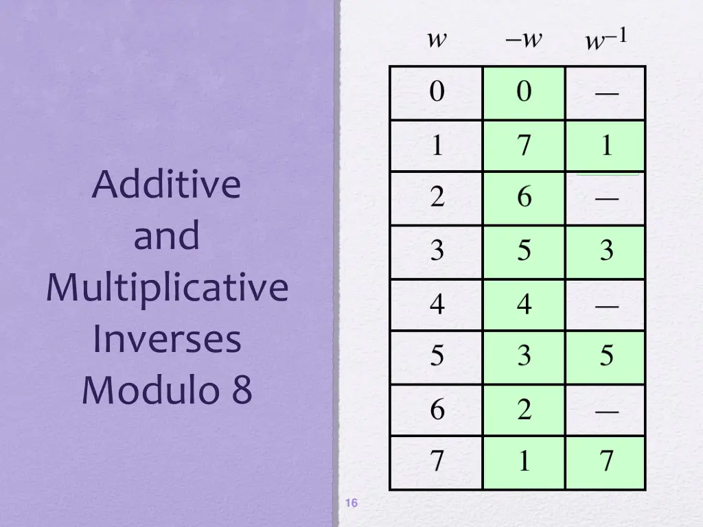 additive and multiplicative inverses modulo 8