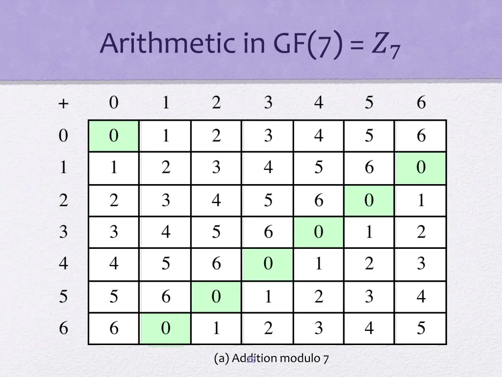 arithmetic in gf 7 7