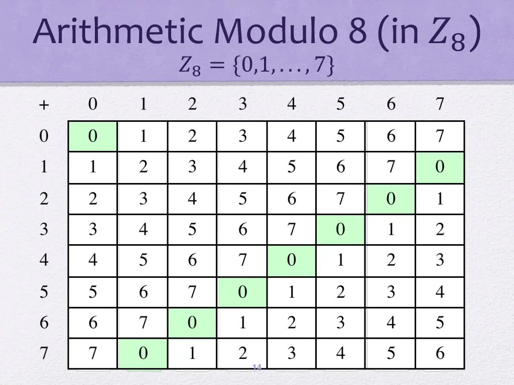 arithmetic modulo 8 in 8 8 0 1 7