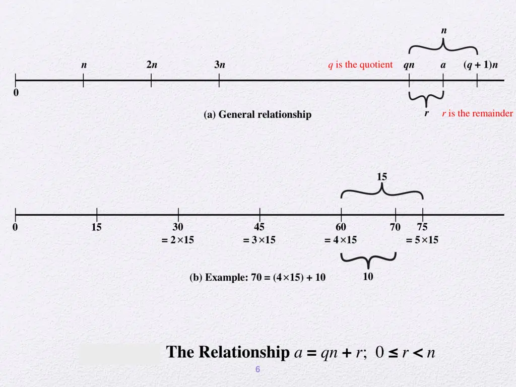 q is the quotient