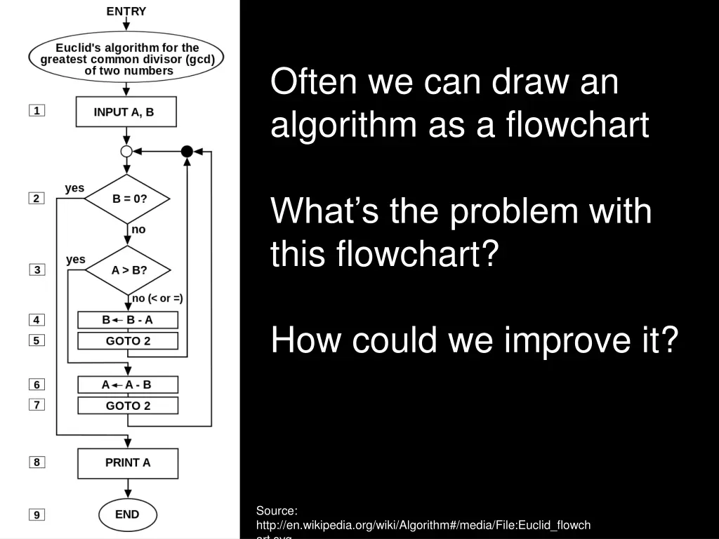 often we can draw an algorithm as a flowchart